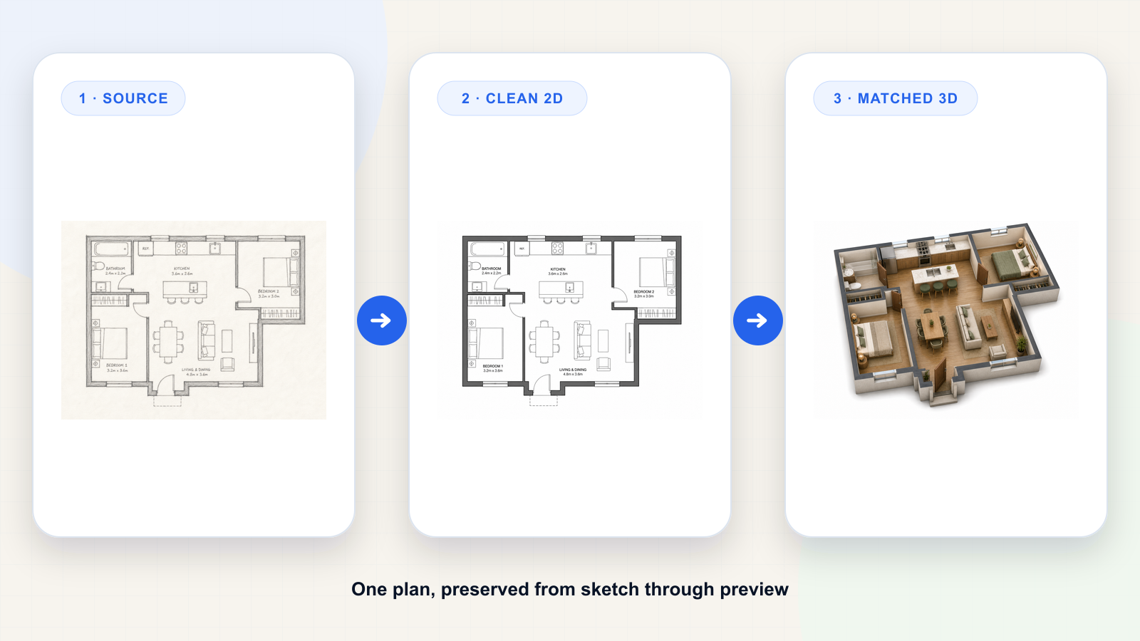 iPad workspace showing Floor Plan AI from sketch input to generated plan, 3D-style preview, and saved PNG result
